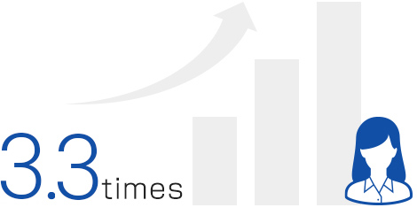 Increase in female career-track employees 