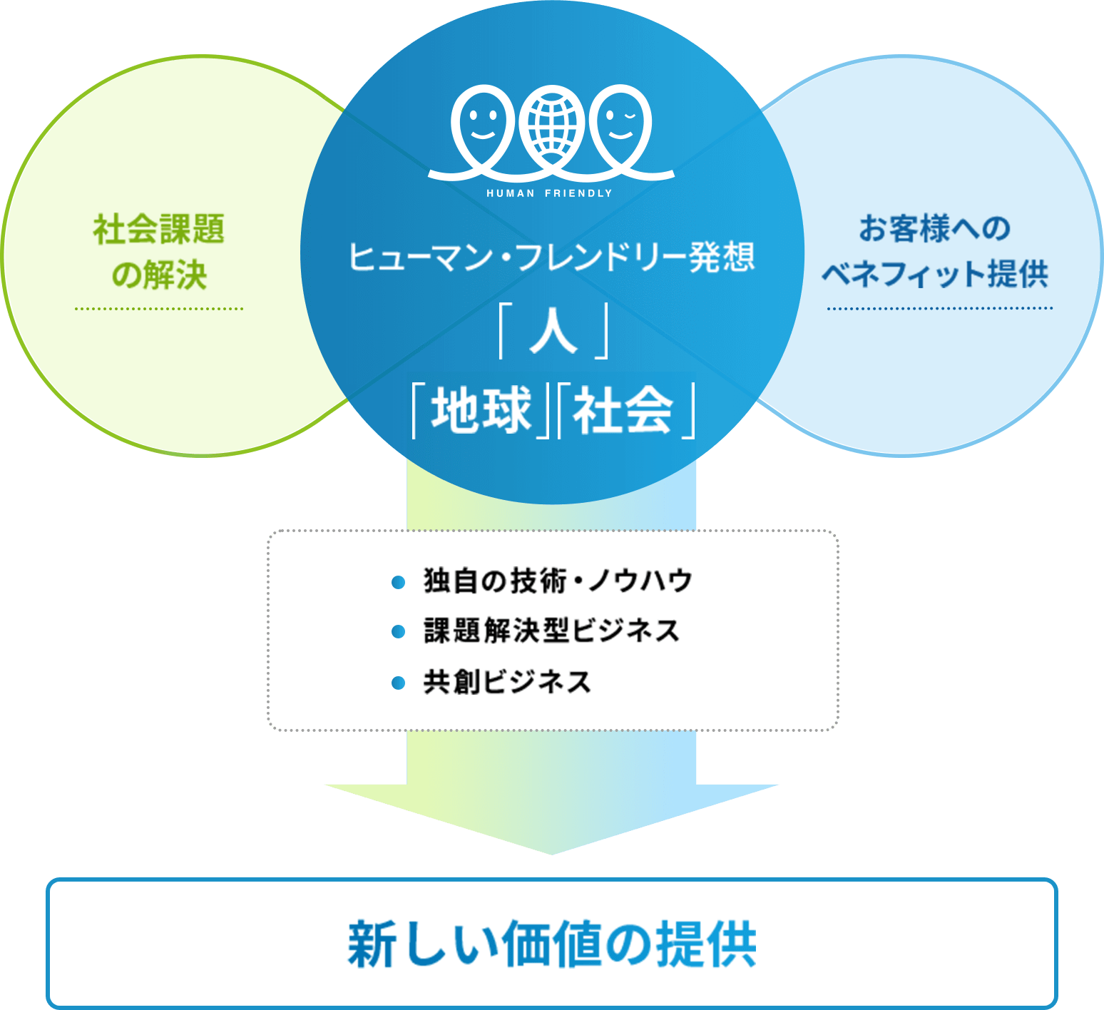 ヒューマン・フレンドリー発想「人」「地球」「社会」社会課題の解決 お客様へのベネフィット提供 独自の技術・ノウハウ　課題解決型ビジネス　共創ビジネス 新しい価値の提供