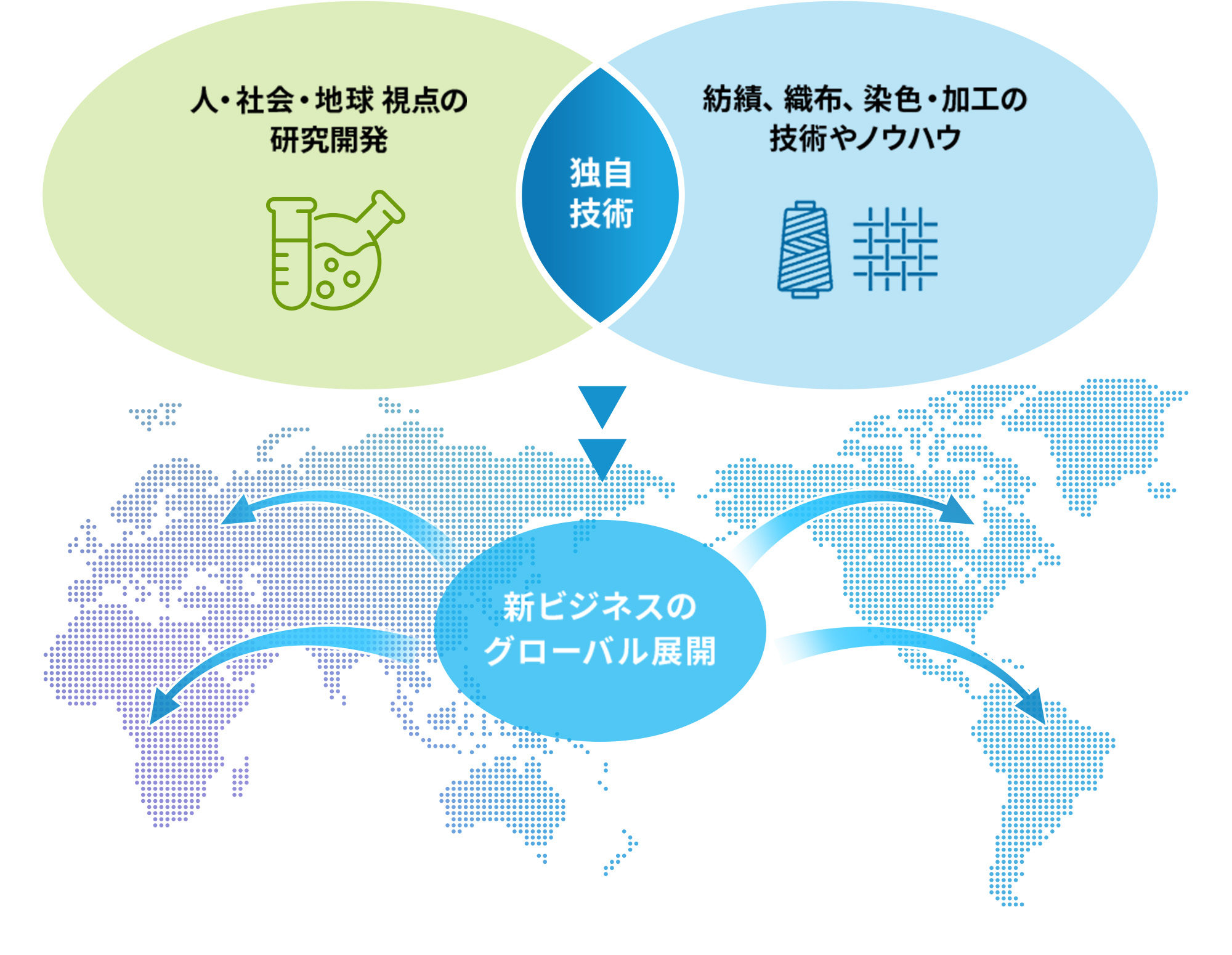 独自技術 人・社会・地球 視点の研究開発 紡績、織布、染色・加工の技術ノウハウ 新ビジネスのグローバル展開