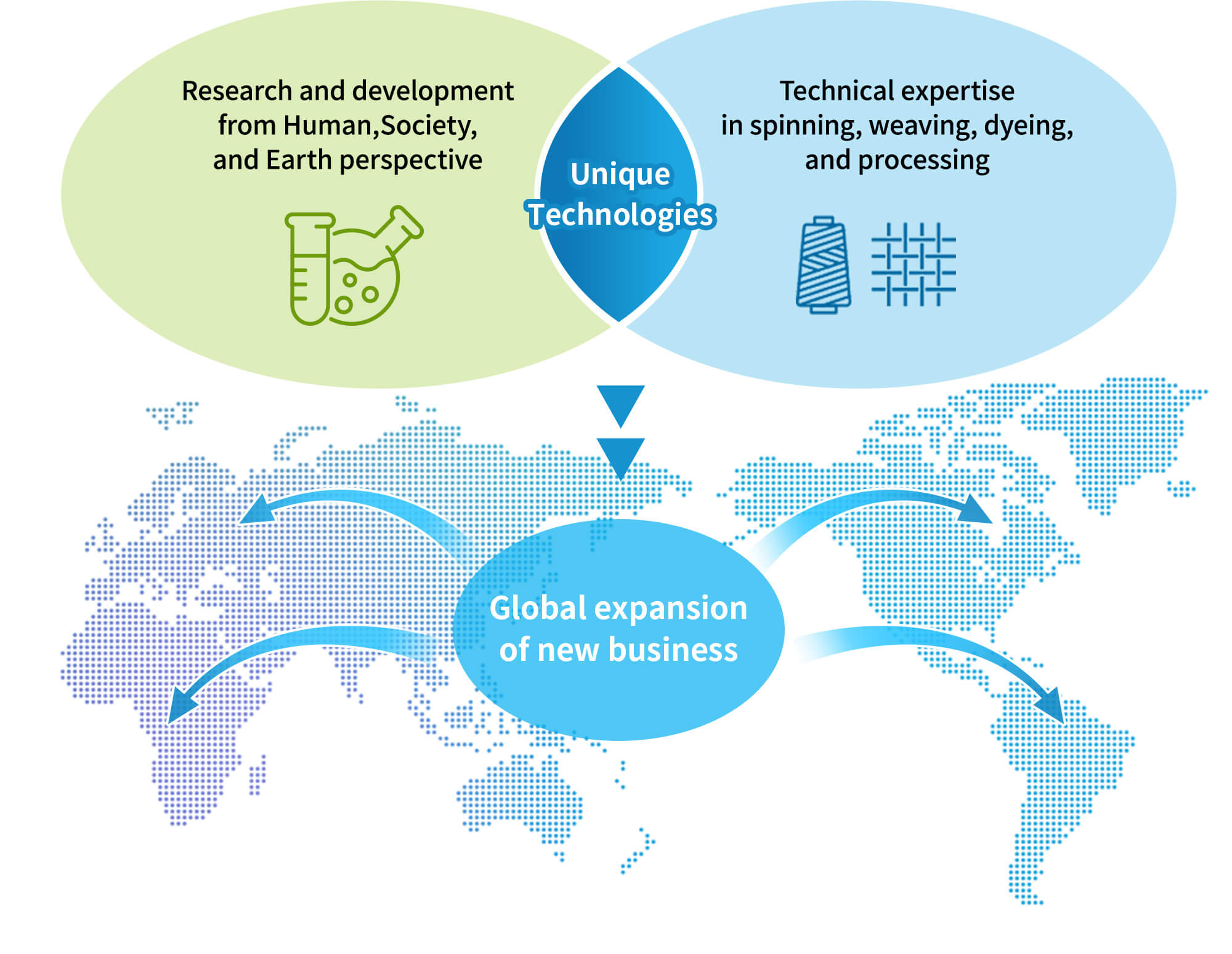 Unique Technologies. Research and development from Human,Society, and Earth perspective. Technical expertise in spinning, weaving, dyeing, and processing. Global expansion of new business.