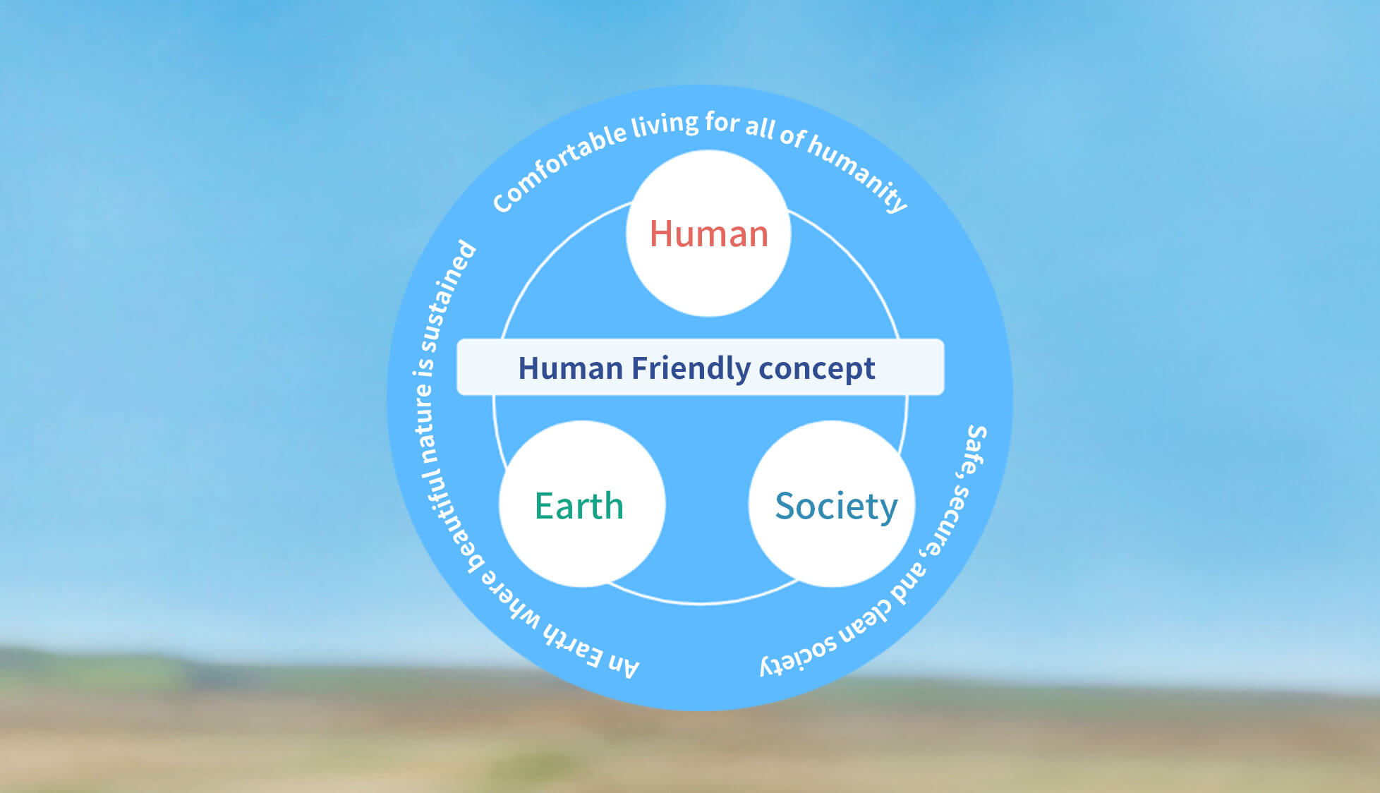Human Friendly concept. Human: Comfortable living for all of humanity.  Earth: An Earth where beautiful nature is sustained. Society: Safe, secure, and clean society.