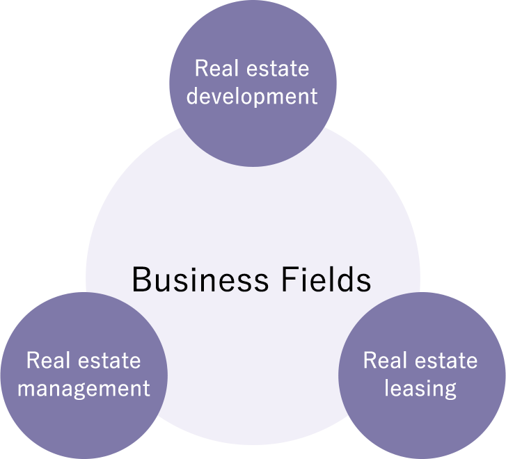 Business Fields Real estate development Real estate leasing Real estate management