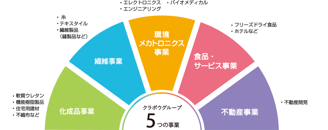 クラボウグループ5つの事業