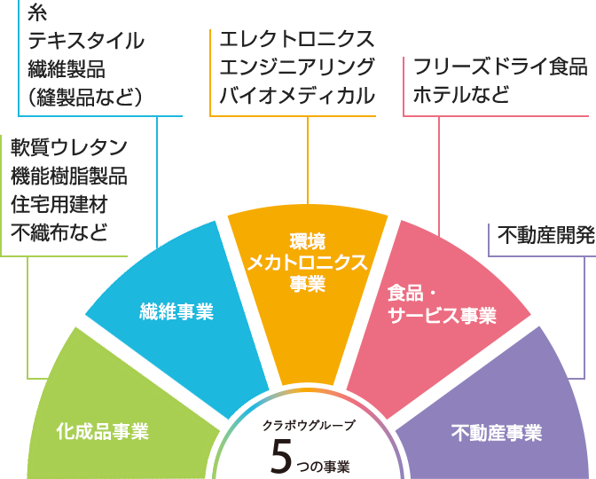 クラボウグループ5つの事業