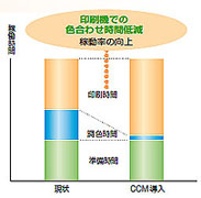 印刷機での色合わせ時間低減　稼働率の向上