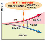 コストダウン