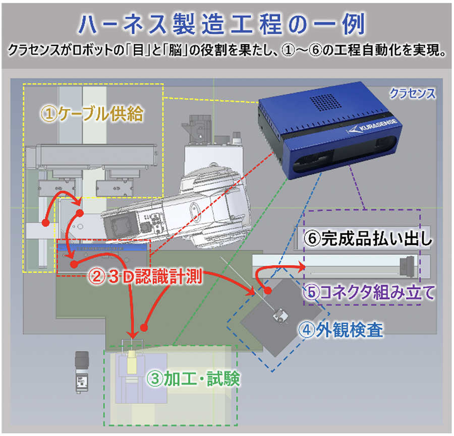 ワイヤーハーネス製造ロボット