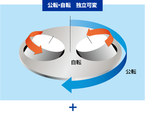 公転・自転　独立可変