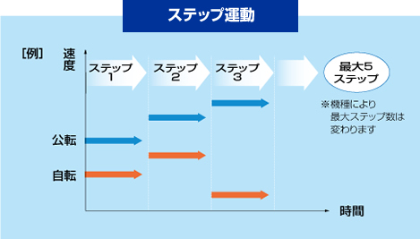 ステップ運動