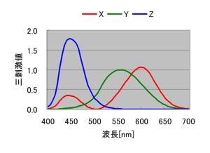 CIE 1931 XYZ 等色関数（人間の目）