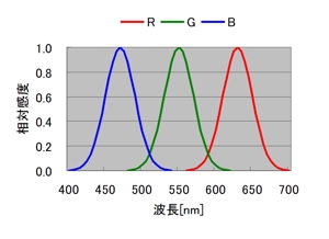 カラーCCDカメラの相対感度特性イメージ