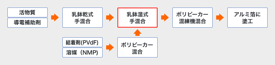 混練機Mazerustarの活用