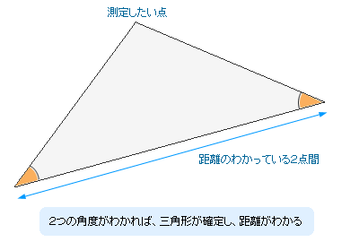 図1　三角測量の概念図