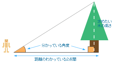 図2　木の高さの測量