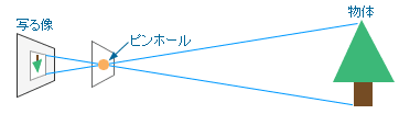 図3　ピンホールカメラの模式図