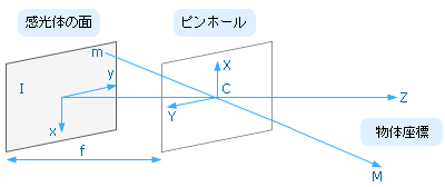 図4　ピンホールカメラを幾何学的に見た場合