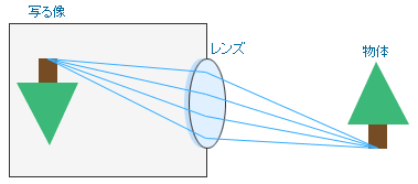 図5　レンズを使ったカメラの模式図