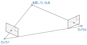 図8　カメラを使った3次元座標特定模式図