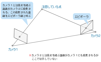 図9　エピポーラ線