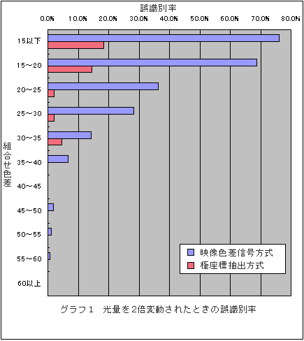 グラフ1　誤識別率