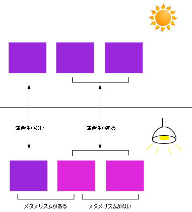 図13　演色性とメタメリズム