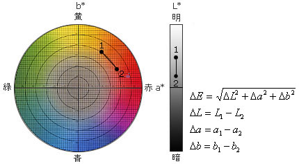 図14　CIE1976L*a*b*色差式