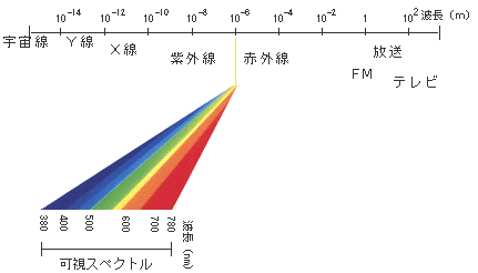 図2　電磁波と可視光線