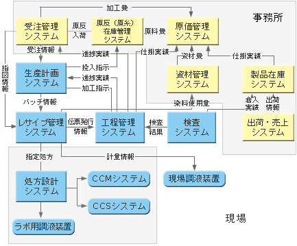 図16　染色工場の情報一元化例