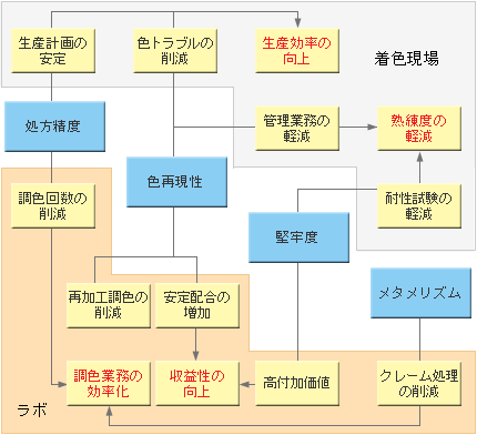 図18　調色の合理化フロー