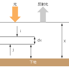 図19　Kubelka-Munkのモデル