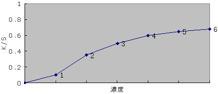 図20　濃度とK/Sの関係