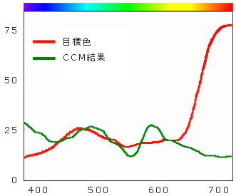 図22　メタメリックマッチ