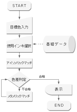 図23　一般的なCCMフロー