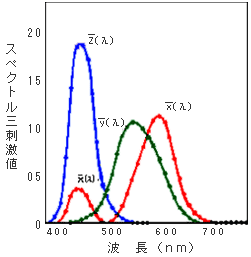 図5　等色関数