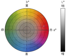 図8 CIE 1976Ｌ* a* b*表色系