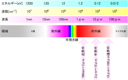 図1　光の波長、振動数、エネルギーの関係