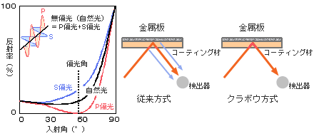 図10　P偏光角入射の特長