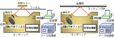 図11　P偏光型透過型赤外線膜厚計の構成図