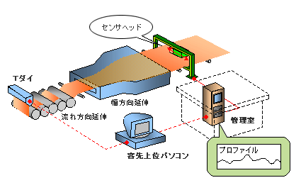 図12　プラスチックフィルムのオンライン厚み測定