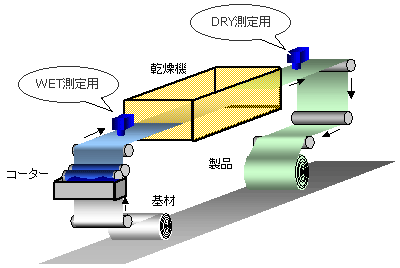 図13　コーティング機での設置例