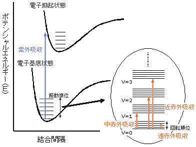 図2　分子のエネルギーの準位と吸収バンドの関係