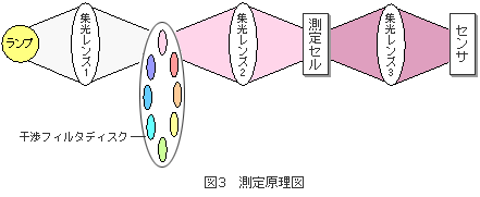 図3　測定原理図