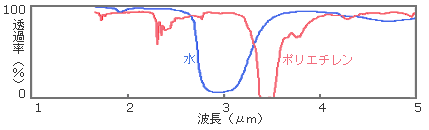 図4　水のポリエチレンの赤外吸収スペクトル