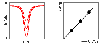 図6　膜厚と吸光度の関係