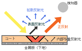 図8　情報をもった光の概念
