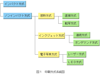 図1　印刷方式系統図