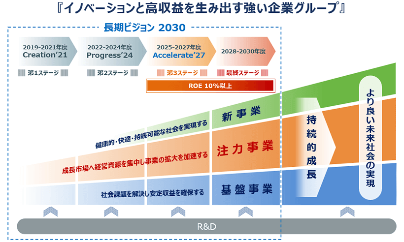 イノベーションと高収益を生み出す強い企業グループ