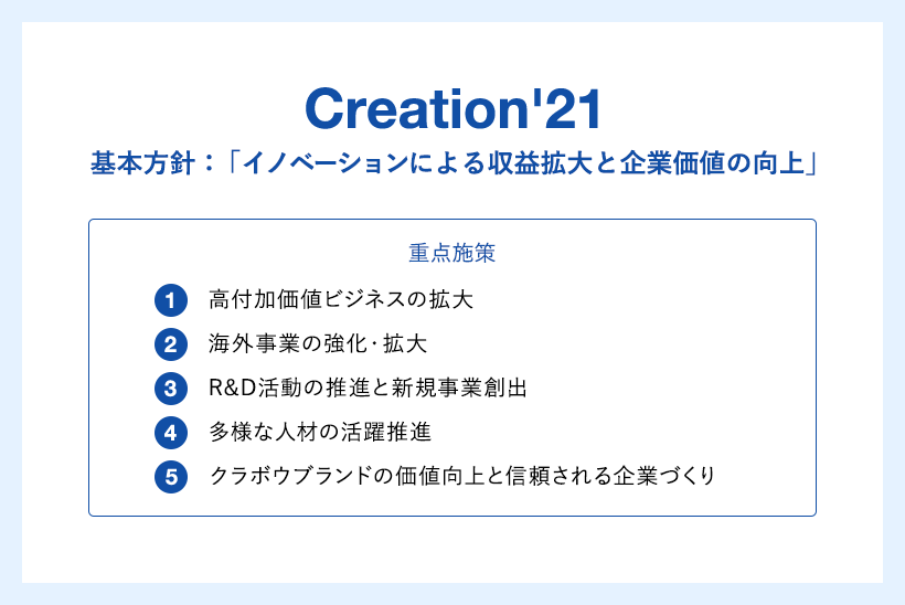 Creation'21 基本方針:「イノベーションによる収益拡大と企業価値の向上」