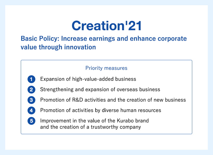 Overview of Creation ’21 Basic Policy: Increase earnings and enhance corporate value through innovation