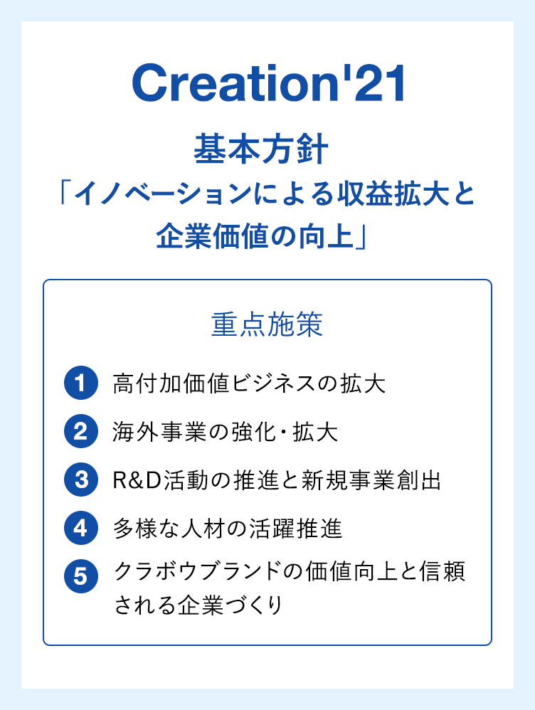 Creation'21 基本方針:「イノベーションによる収益拡大と企業価値の向上」